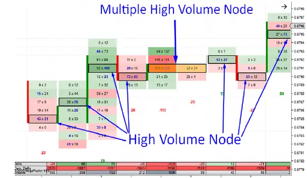 Multiple High Volume Nodes (HVN)